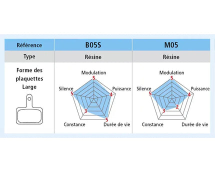 Plaquettes de frein vélo SHIMANO B05S-RX Résine (paire)