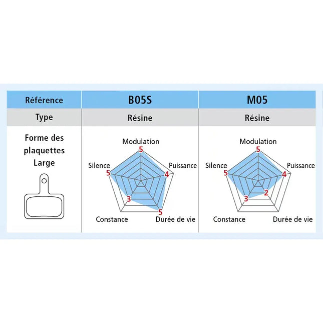 Plaquettes de frein vélo SHIMANO B05S-RX Résine (paire)